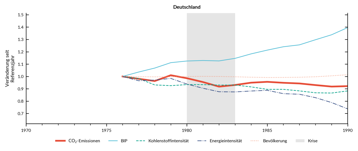 CO2-Emissionen in Deutschland