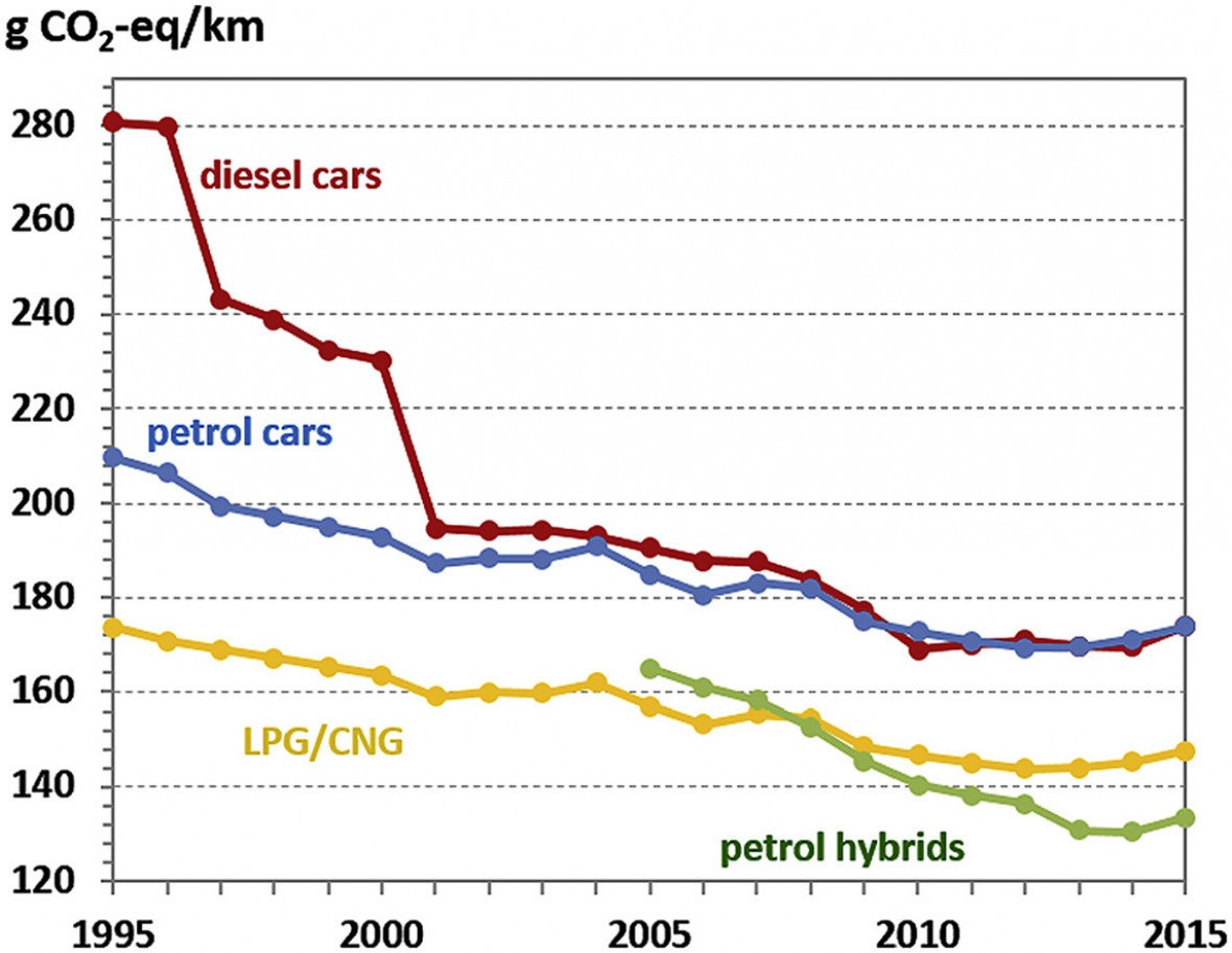 Reale Emissionen neu zugelassener Pkw in Europa, in Gramm CO2-Äquivalente pro Kilometer